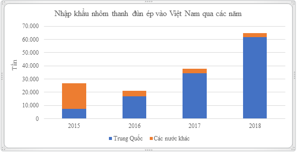 Áp Thuế Chống Bán Phá Giá Tạm Thời Nhôm Từ Trung Quốc